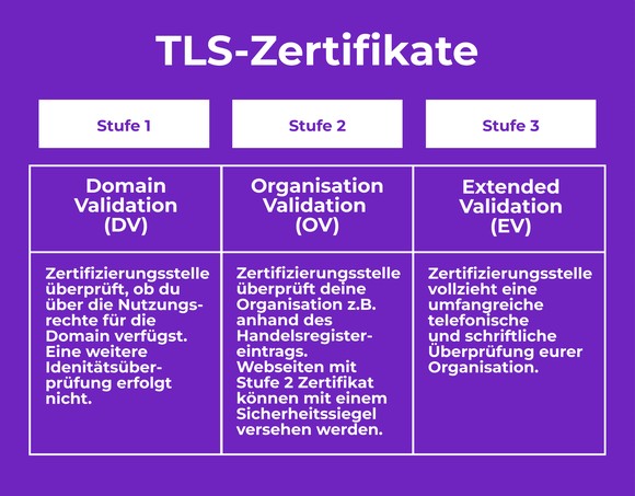 TLS Zertifikate