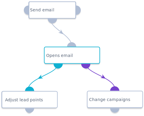 Email Flow