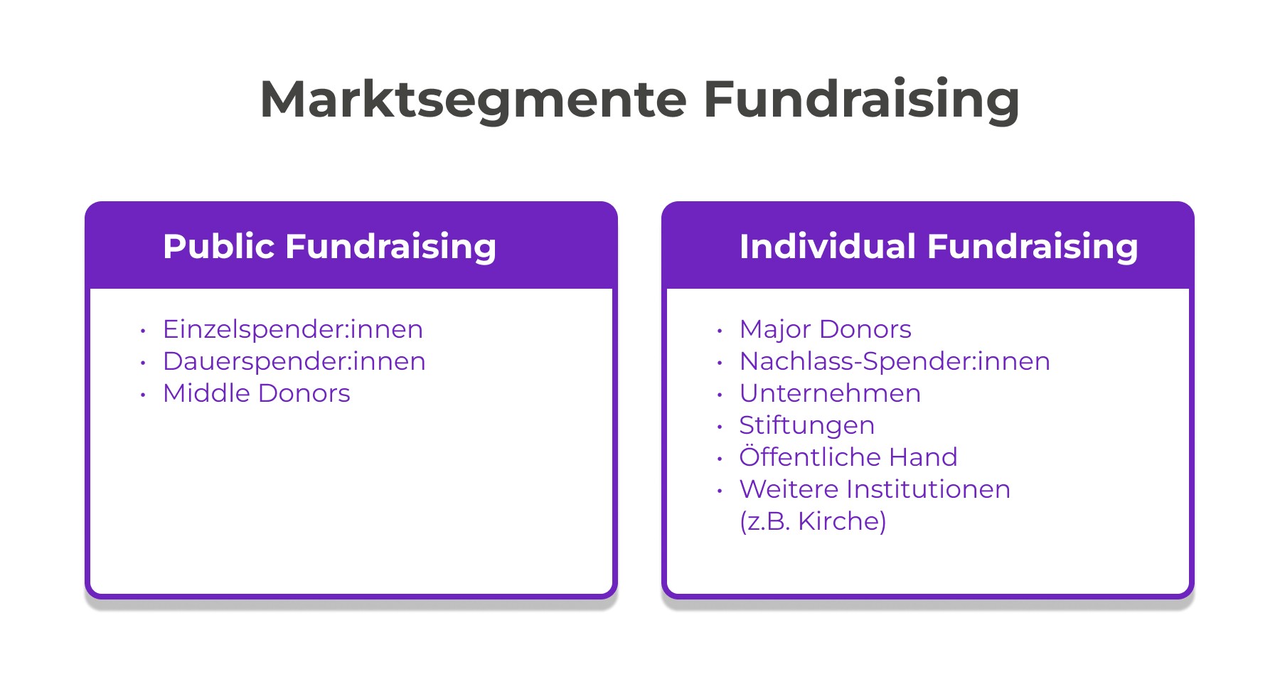 Marktsegmente im Fundraising von NPO