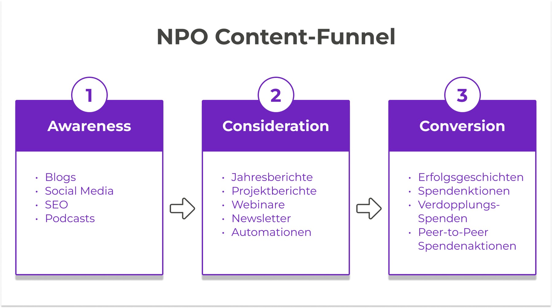 Content-Funnel von NPO