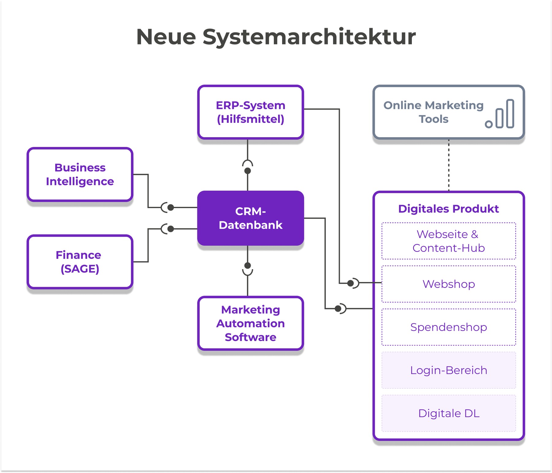 Neue IT-Systemarchitektur der Rheumaliga Schweiz