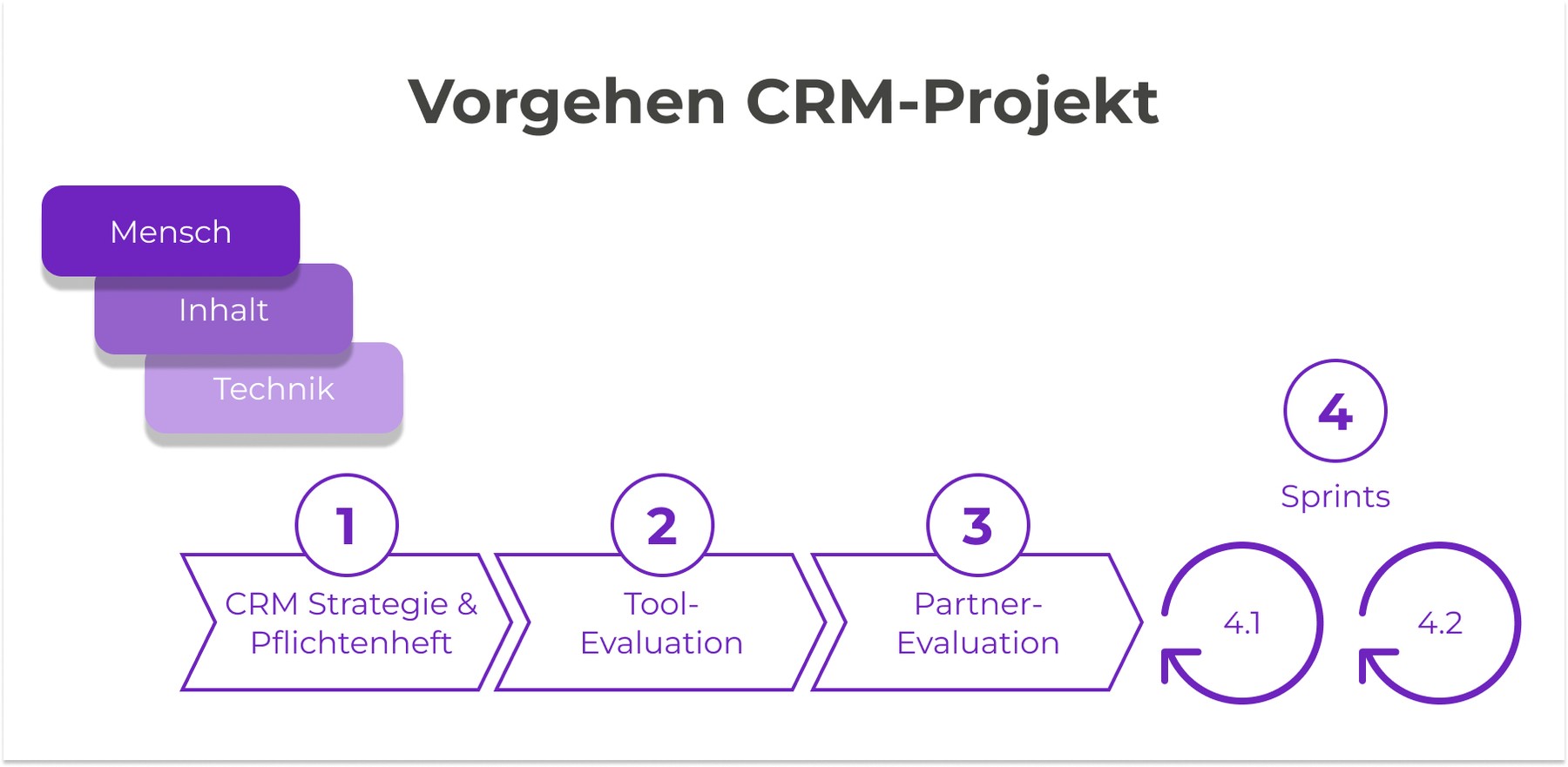 Vorgehen CRM-Projekt in NPO