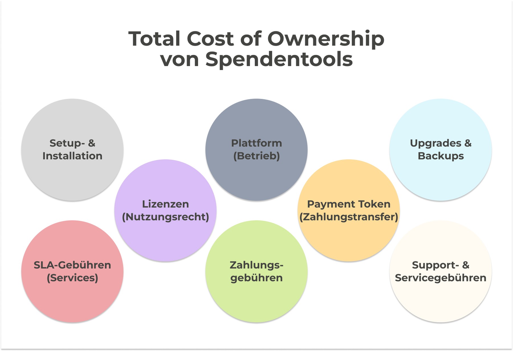 Spendenformulare TCO (Total Cost of Ownership)