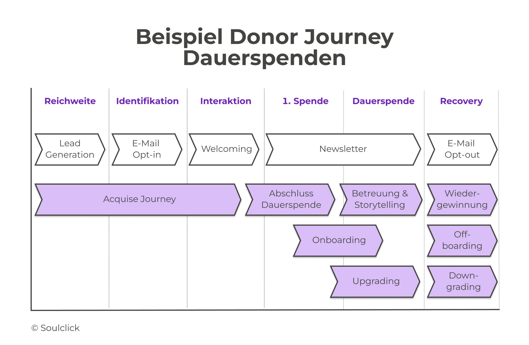 Beispiel Donor Journey Dauerspenden