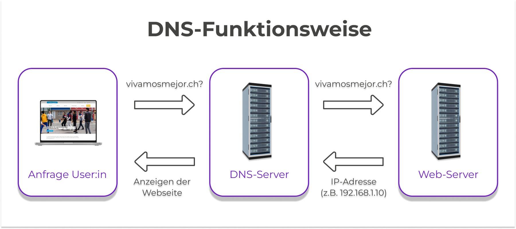 DNS-Funktionsweise am Beispiel einer NPO