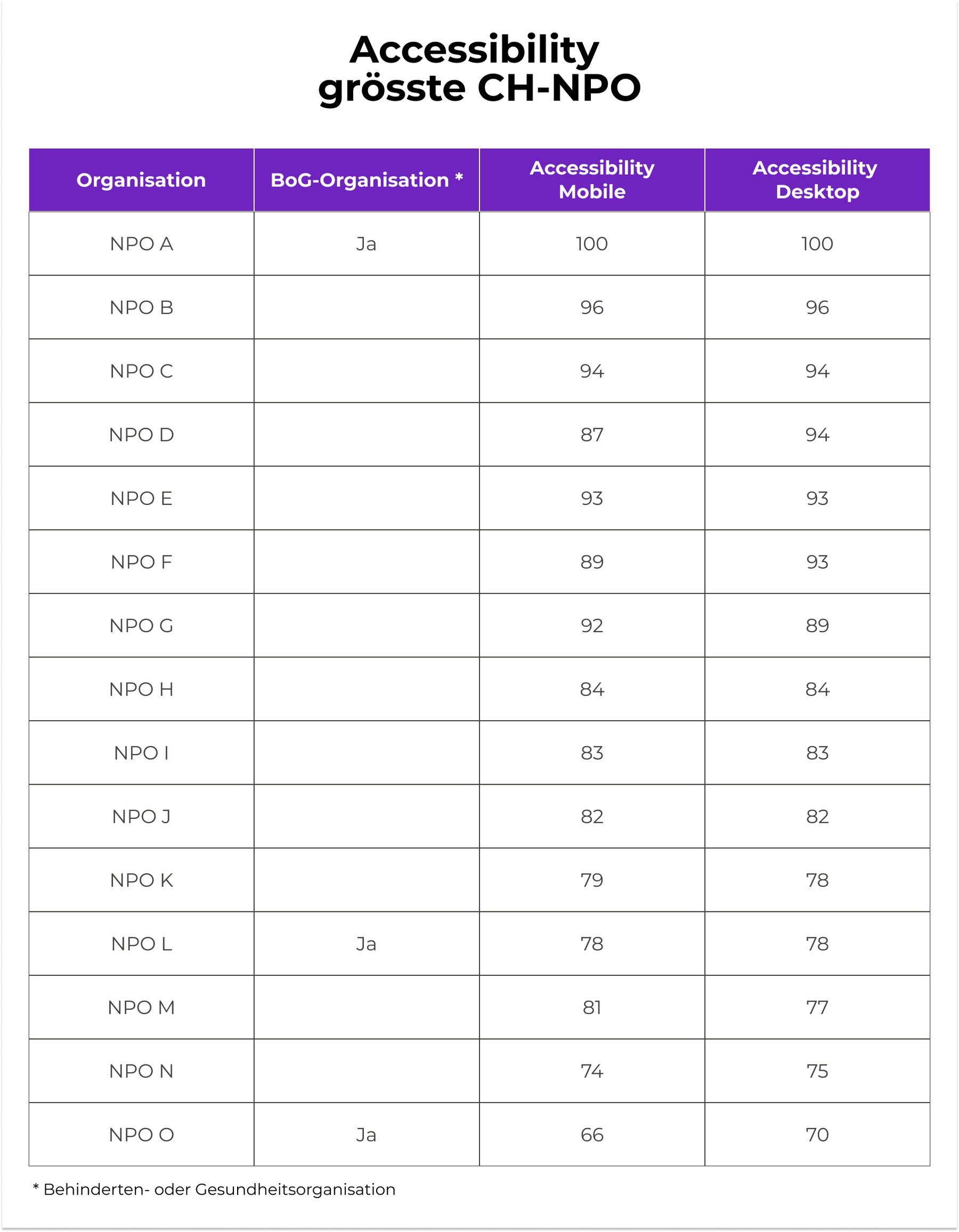 Accessibility Auswertung der grössten Schweizer NPO