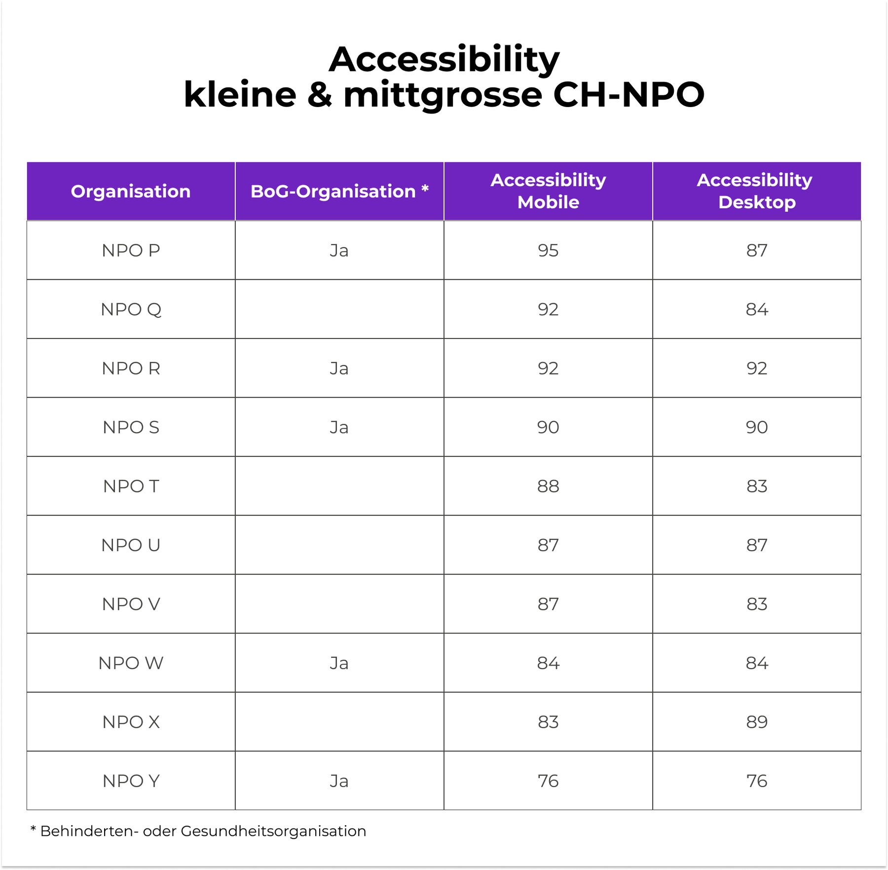 Accessibility Auswertung von 10 kleinen und mittelgrossen Schweizer NPO