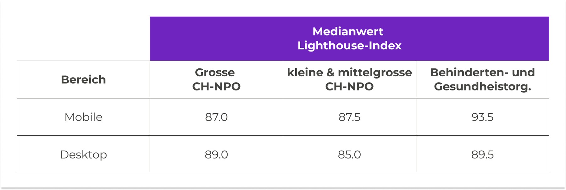 Medianwert zur Accessibility (Barrierefreiheit) von Schweizer Hilfsorganisationen