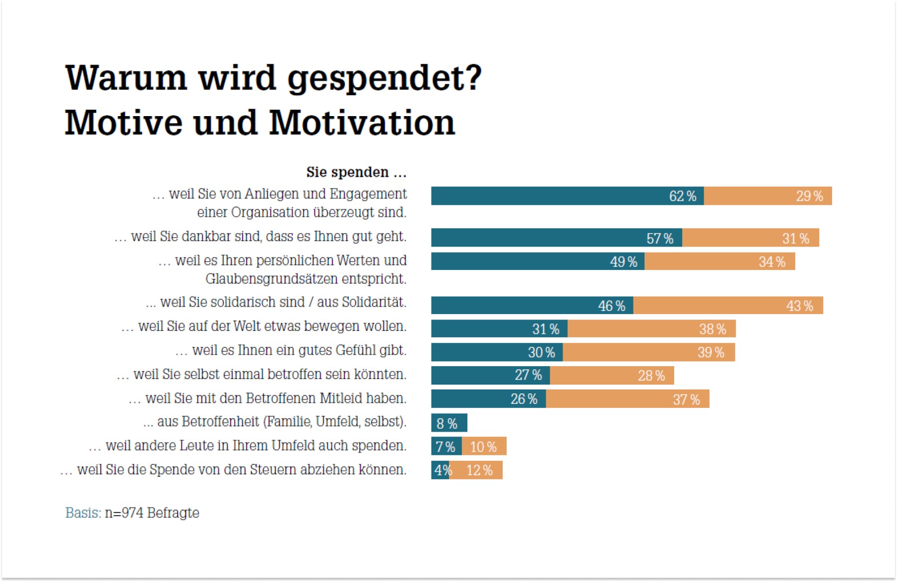 Spendenmotive: Warum wird gespendet?