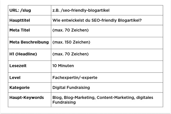 Bloganforderungen - Raster mit Anforderungen von H-Titeln über Keywords bis zur Meta-Beschreibung