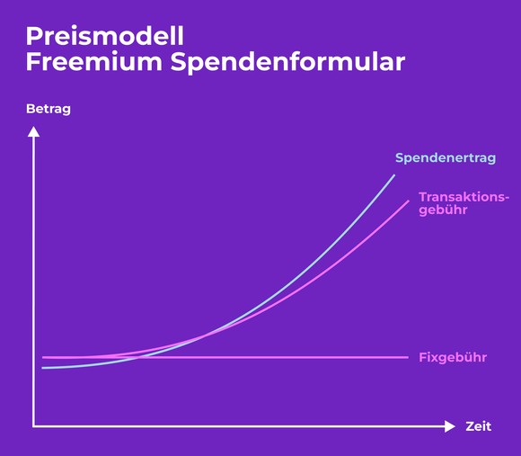 Freemium Spendenformular Preismodell