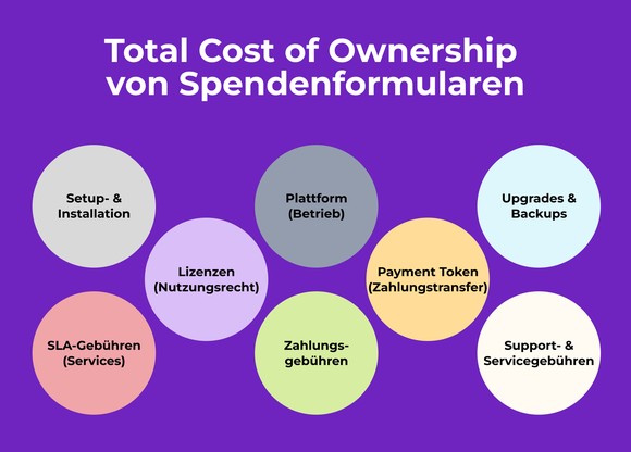 Total Cost of Ownership von Spendenformularen