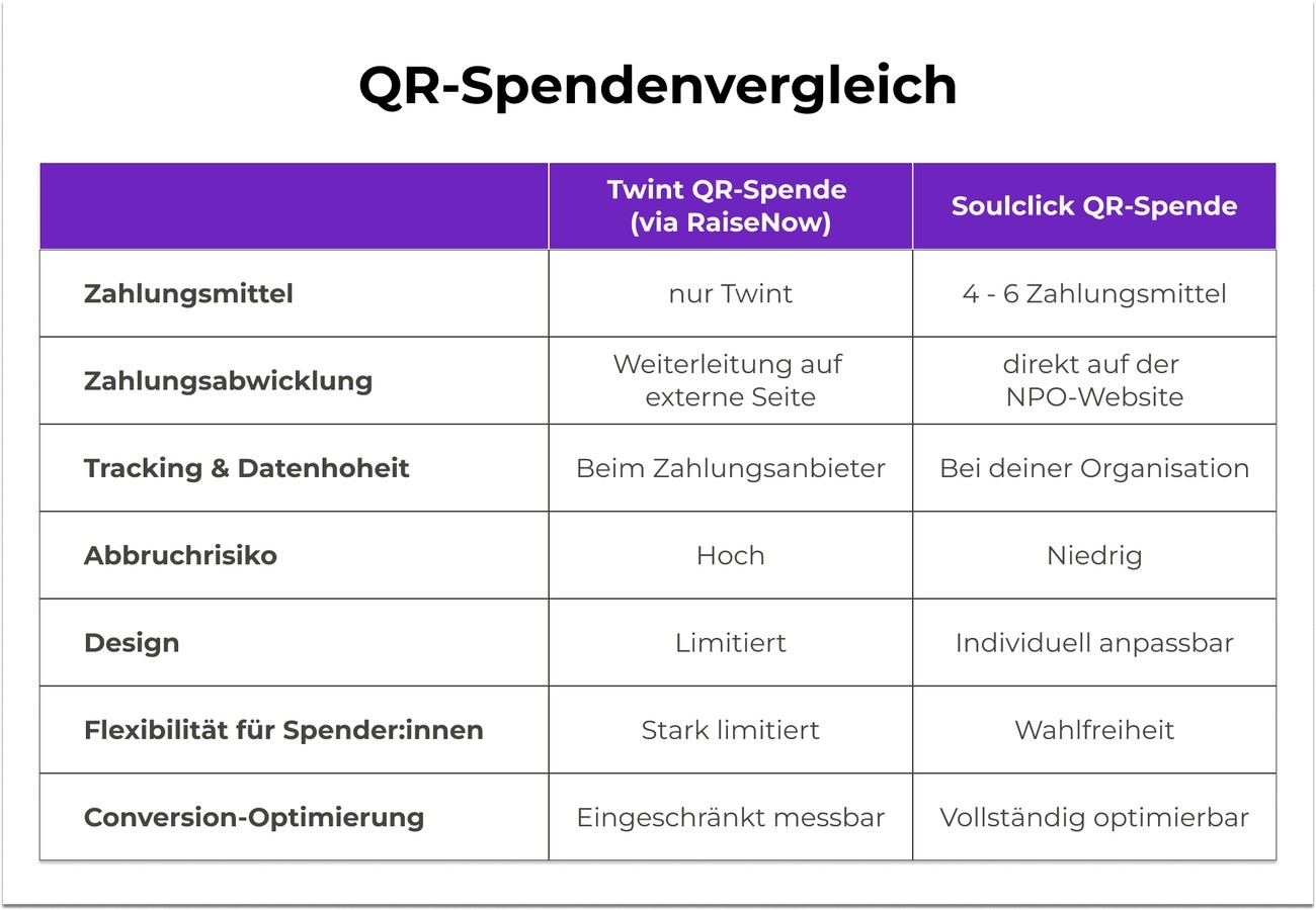QR Spendenvergleich Twint versus Soulclick