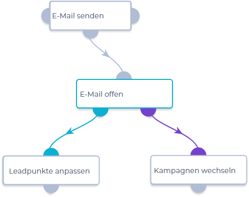 Email Flow
